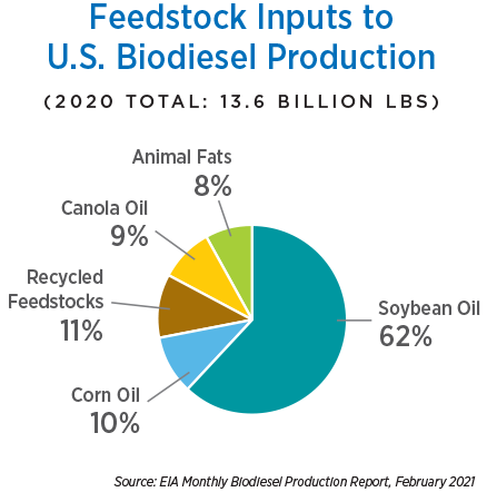Feedstock Inputs to U.S. Biodiesel Production