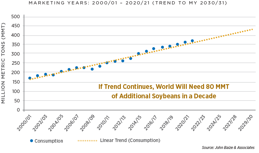 Global Soybean Consumption