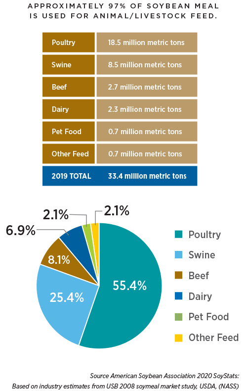 U.S. Soybean Meal: Estimated Use by Livestock