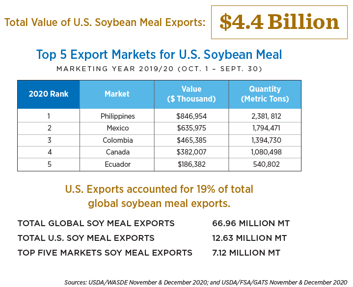 Total Value of U.S. Soybean Meal Exports
