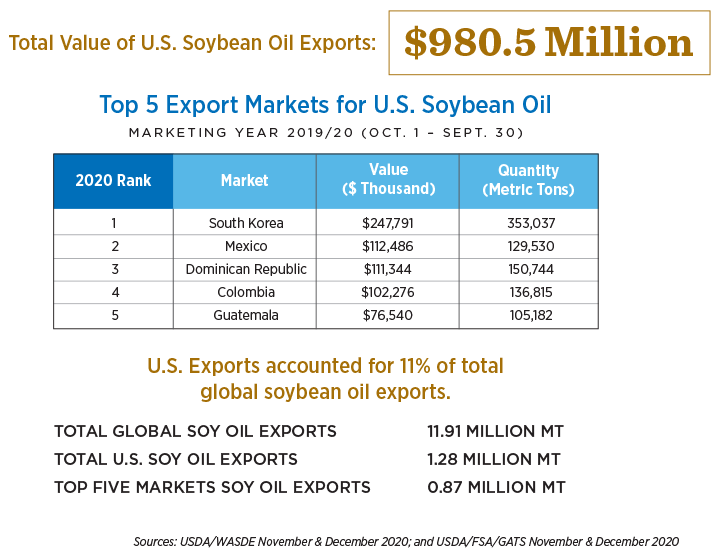 Top 5 Export Markets for U.S. Soybean Oil