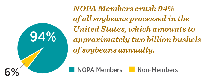 NOPA Members crush 94% of all soybeans processed in the United States, which amounts to approximately two billion bushels of soybeans annually.